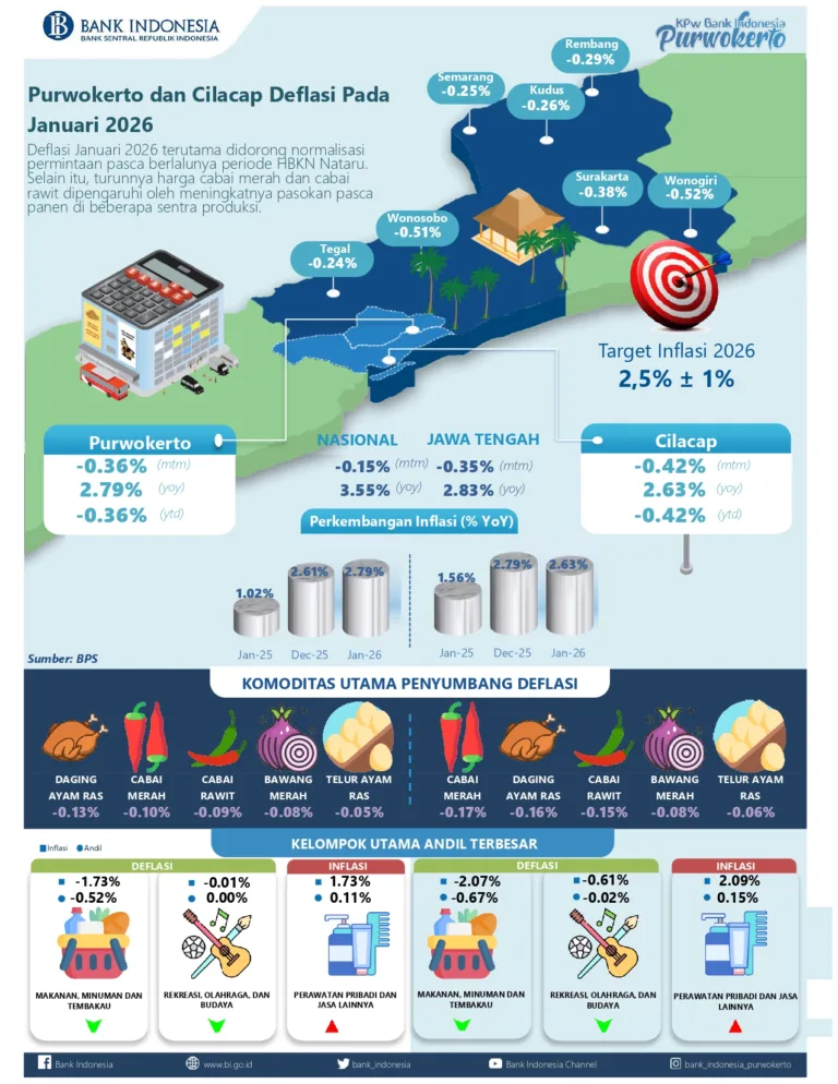 Perkembangan Inflasi Purwokerto Cilacap_Januari 2026 (1)_page-0001